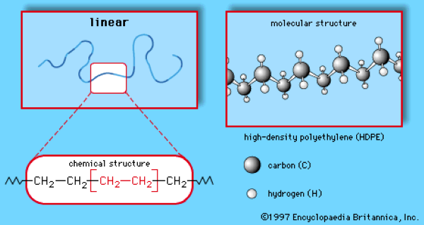 Công thức hóa học của polyethylene là –(CH2-CH2)n–