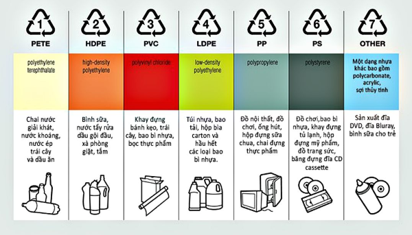 Nhựa được chia thành 7 nhóm sản phẩm khác nhau