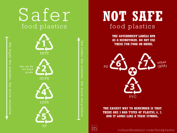 Những loại nhựa nên dùng và không nên dùng để bảo quản thực phẩm.