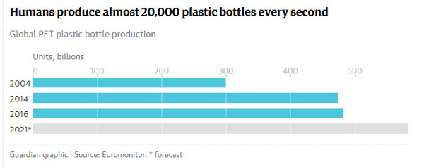 Biểu đồ sản lượng chai nhựa PET trong năm 2004, 2014, 2016 và dự báo 2021. 